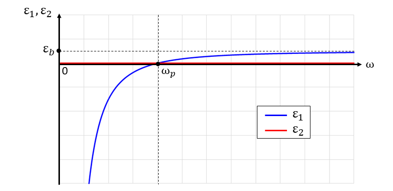 ドルーデモデルによる誘電率の実部と虚部のグラフ